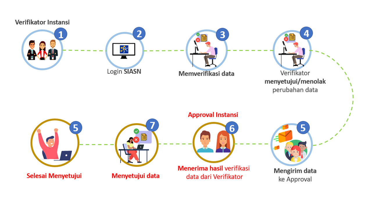 Verifikasi dan Approval